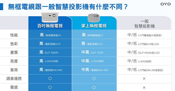 OVO 智慧投影機「無框電視系列」3D 增強版、Warpple「輕劇院系列」通路開賣