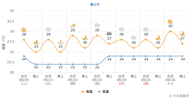 明起變天了！低溫下探19度　週末天氣出爐 - 台北郵報 | The Taipei Post