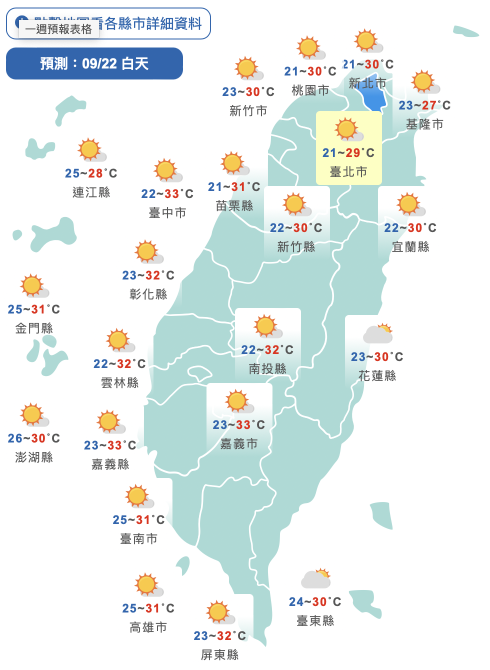 把握好天氣！今東北風減弱北部高溫回升　週末再變天 - 台北郵報 | The Taipei Post