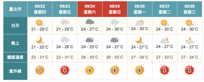 把握好天氣！今東北風減弱北部高溫回升　週末再變天 - 台北郵報 | The Taipei Post