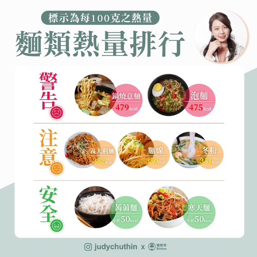 麵食主義看過來！營養師揭「麵類熱量排行」　第一名是它