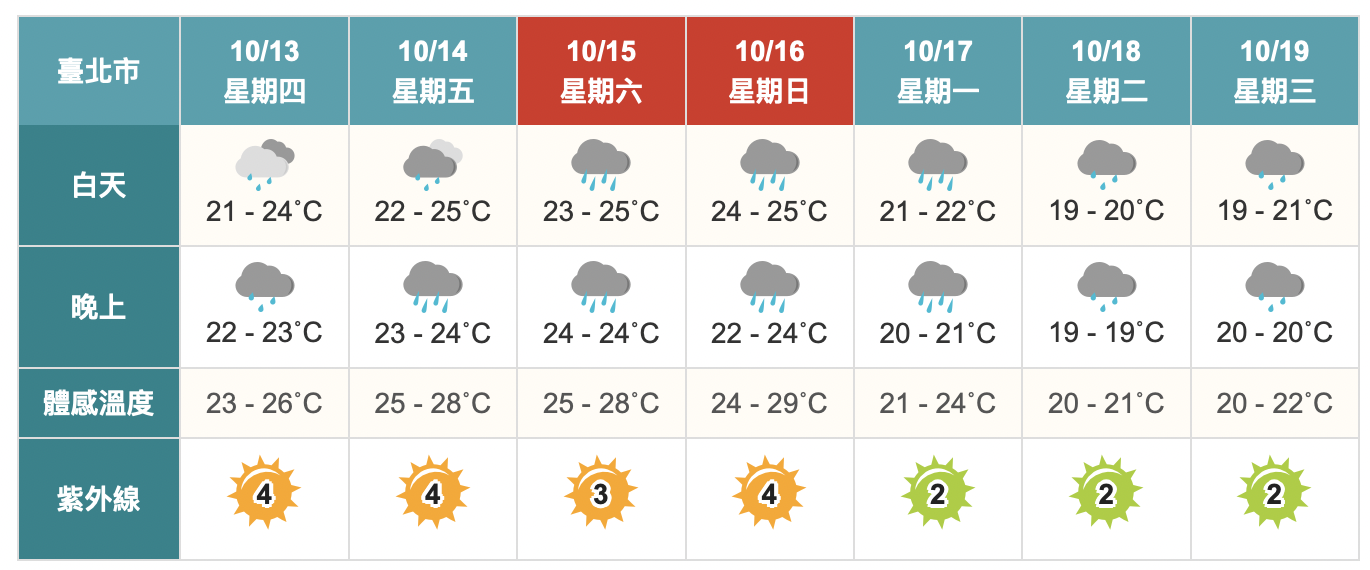 週末共伴效應炸雨彈！2地區「致災性大雨」　冷空氣報到時間曝光