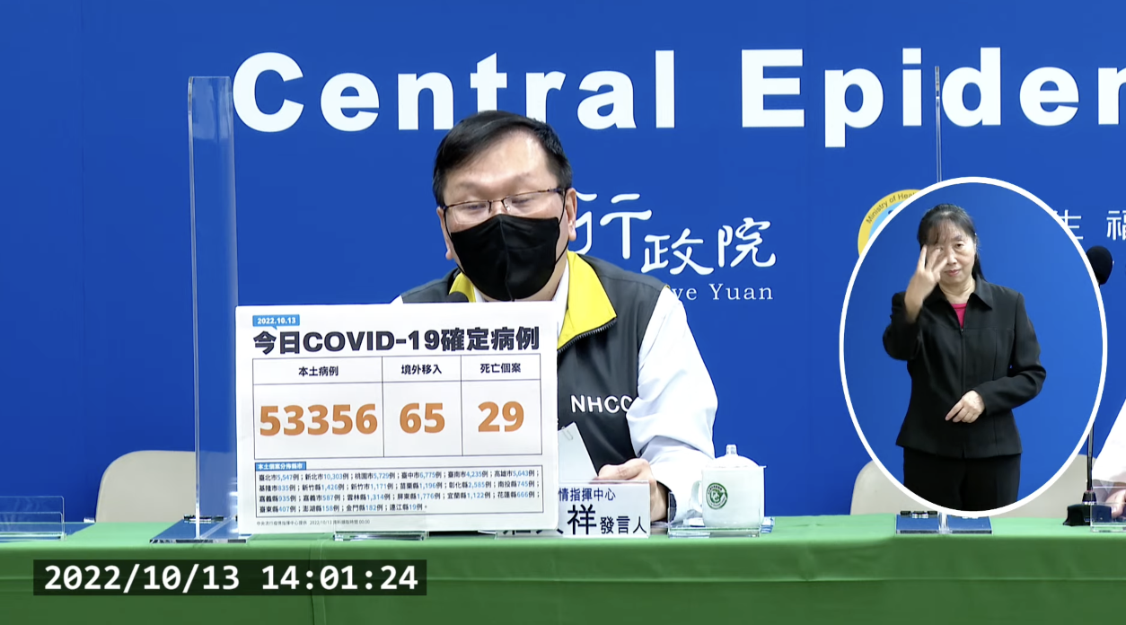 解封首日破5萬！今本土+53356、境外+65　新增29例死亡