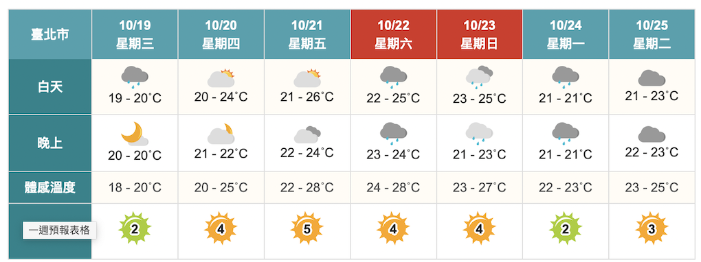 天氣逐漸回穩「南大溫差大」！週末熱帶擾動恐成颱　變天時間點曝光