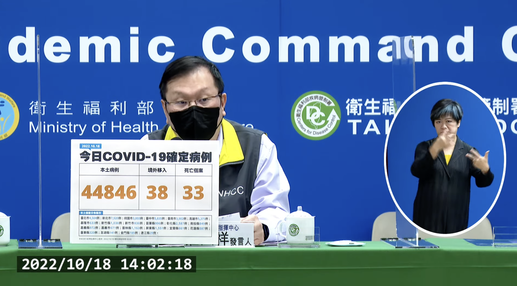 今本土+44846、境外+38　新增33例死亡