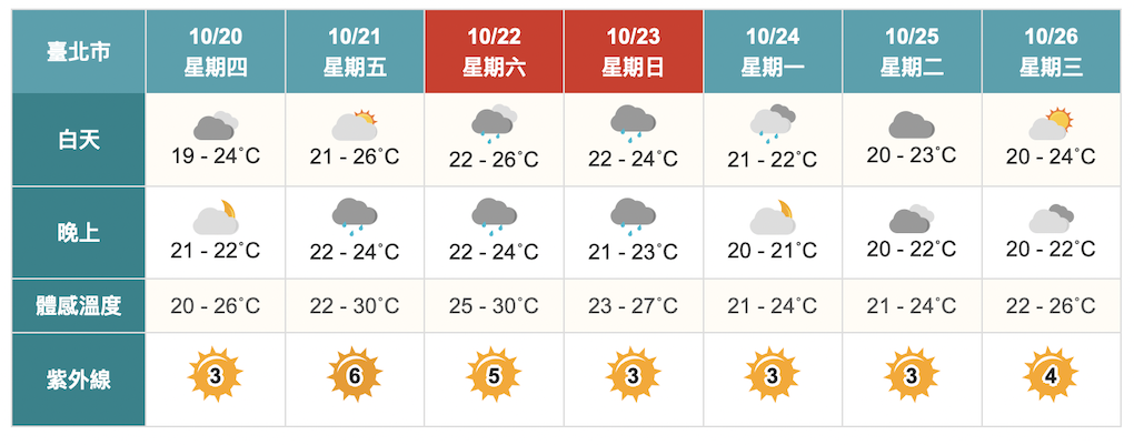 天氣短暫好轉！週末東北季風再增強　東、北部留意較大雨勢