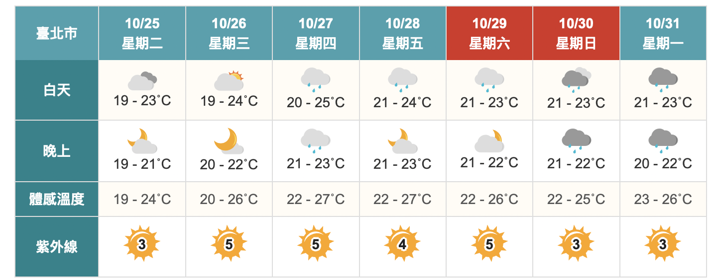 把握好天氣！颱風生成機率高　氣象專家曝變天時間點