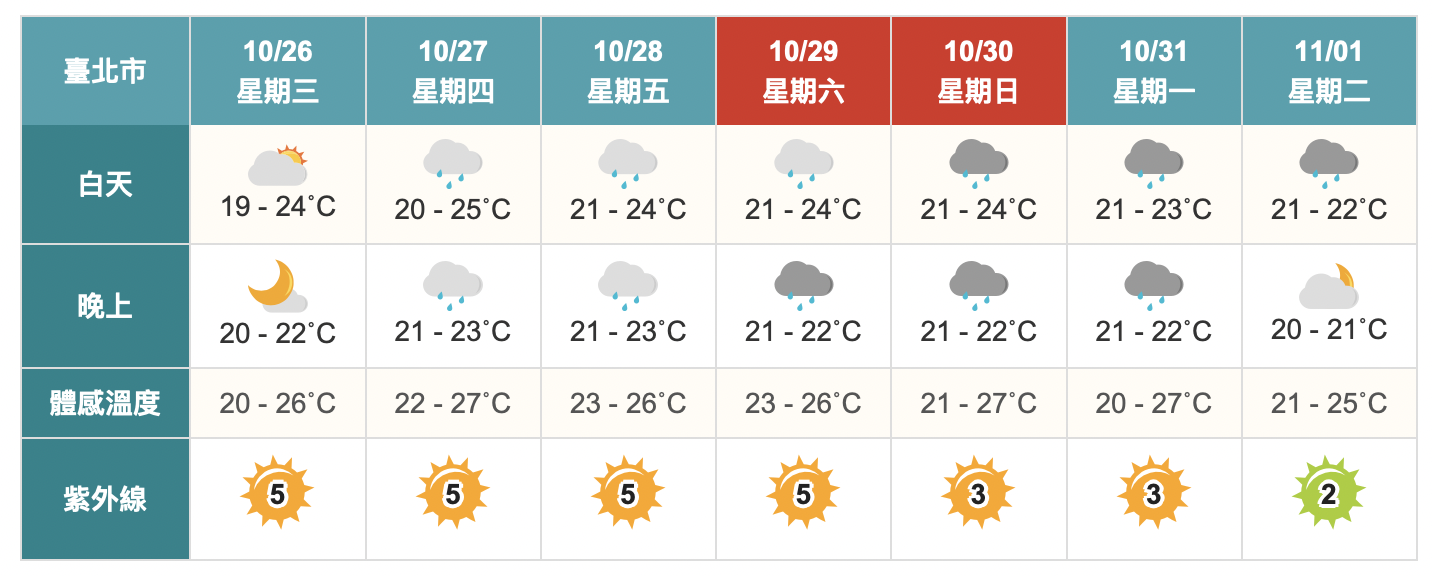 把握陽光！明起北、東部水氣增加　週末雨勢再加大
