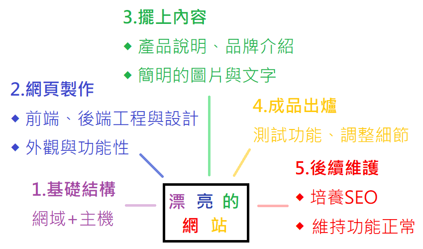 免費架設網站不藏私！你需要知道的使用注意及後續維護