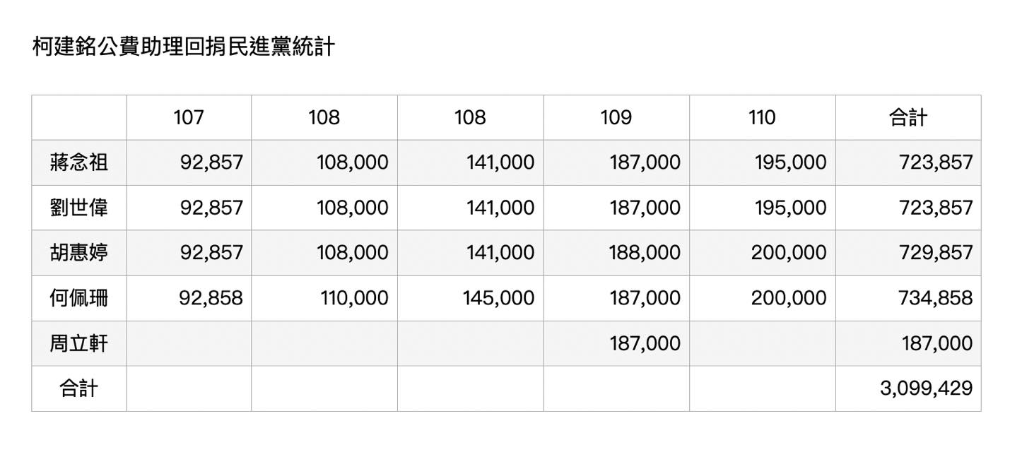 高虹安痛批柯建銘助理也回捐 四叉貓不解答話邏輯