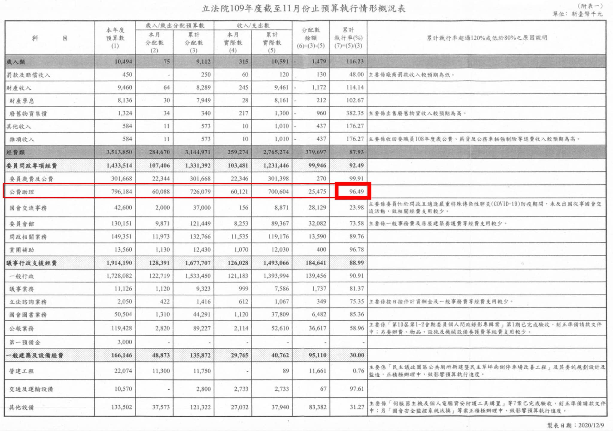 高虹安痛批柯建銘助理也回捐 四叉貓不解答話邏輯