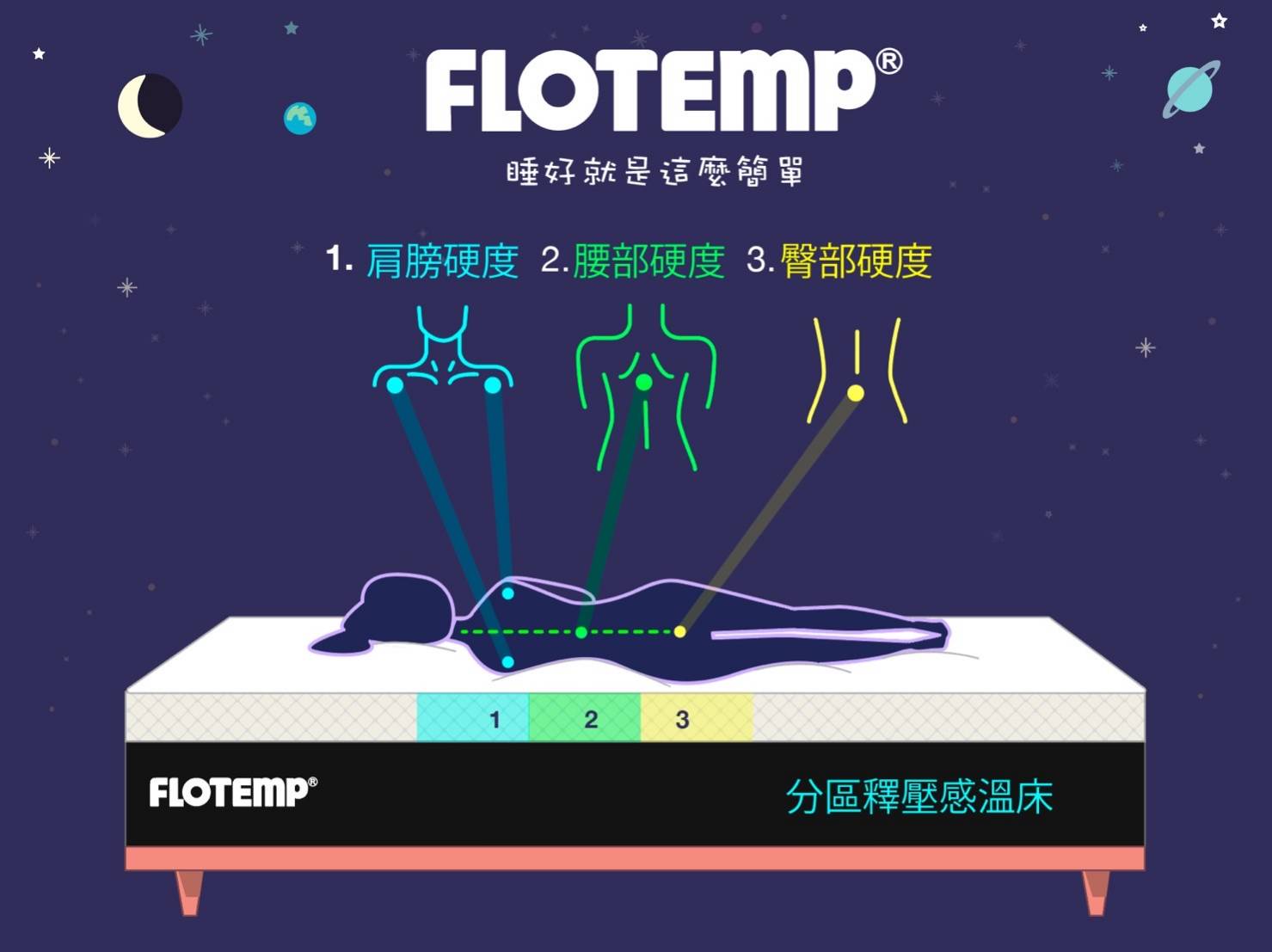 感溫床實驗首創，分區釋壓睡眠解決方案