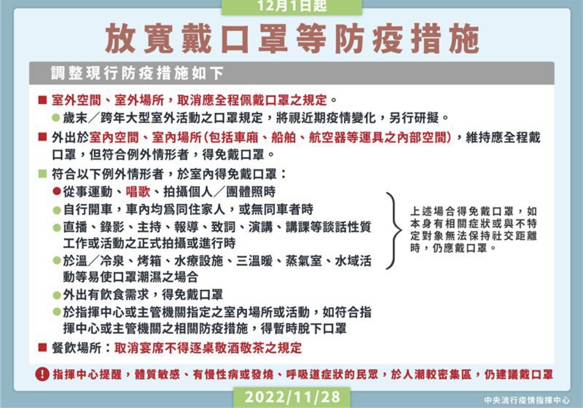 即將解除！12月起戶外免戴口罩　符合「6條件」室內也免戴
