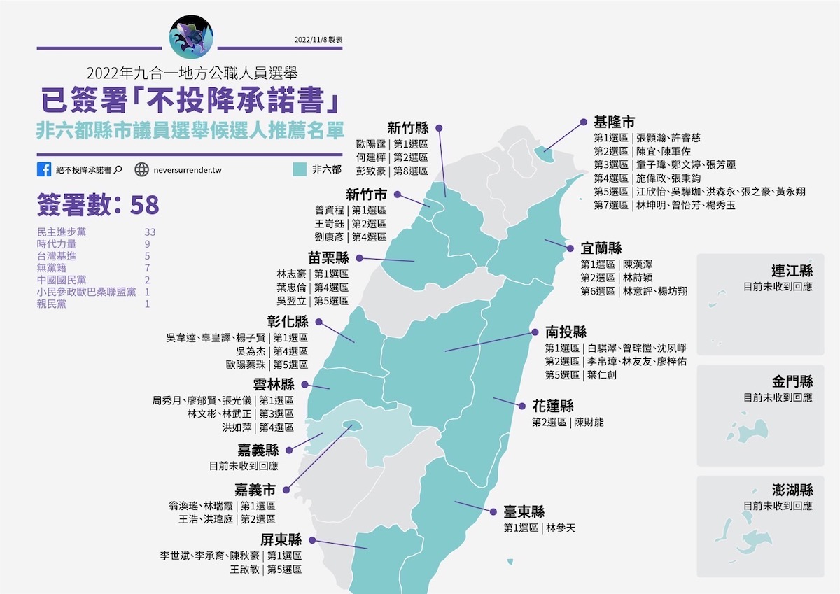 197位候選人簽署不投降承諾　黃崇真：展現堅定捍衛台灣意志