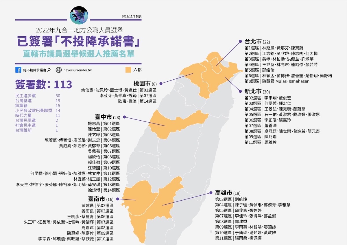 197位候選人簽署不投降承諾　黃崇真：展現堅定捍衛台灣意志