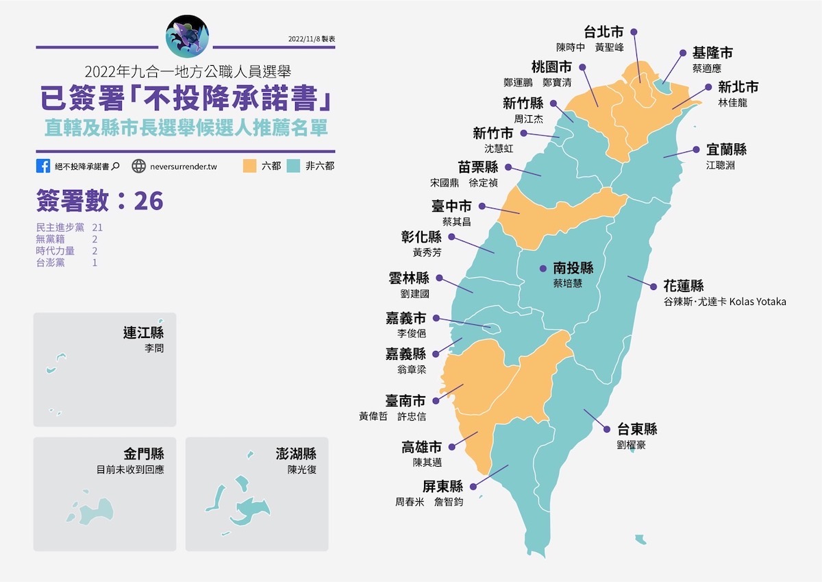 197位候選人簽署不投降承諾　黃崇真：展現堅定捍衛台灣意志