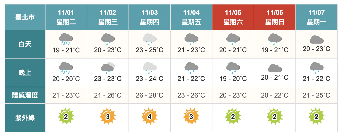 北部、東北部防劇烈降雨　氣象專家曝：下週冷空氣再報到