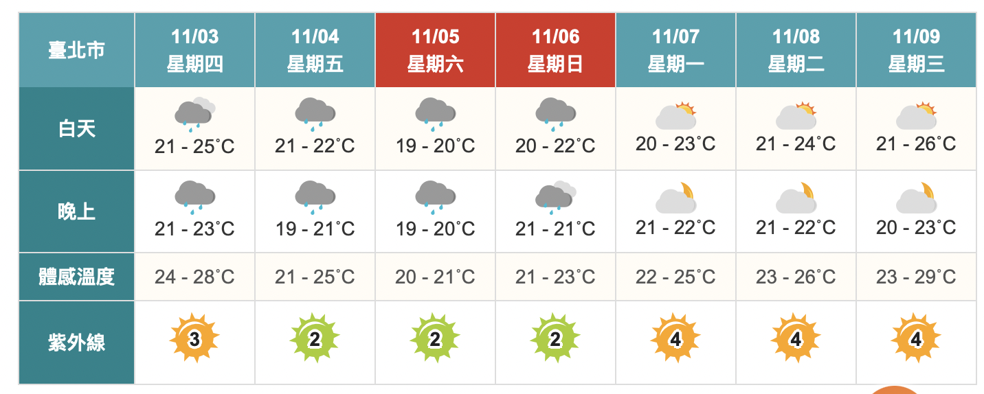 把握好天氣！明東北季風增強　平地最低溫探16度