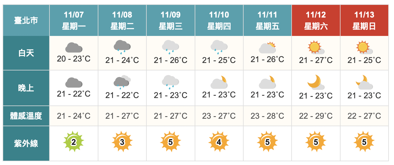 東北季風減弱！天氣回穩氣溫略升　吳德榮：下半週晴朗穩定