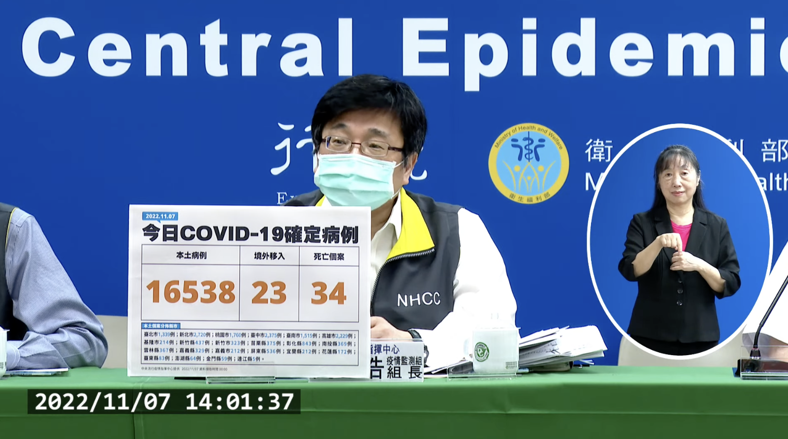 今本土+16538、境外23　新增34例死亡