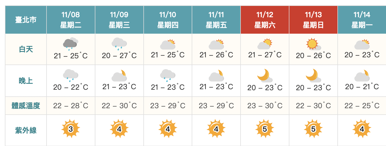 迎風面水氣多！「3縣市」大雨特報　週末天氣回穩溫差大