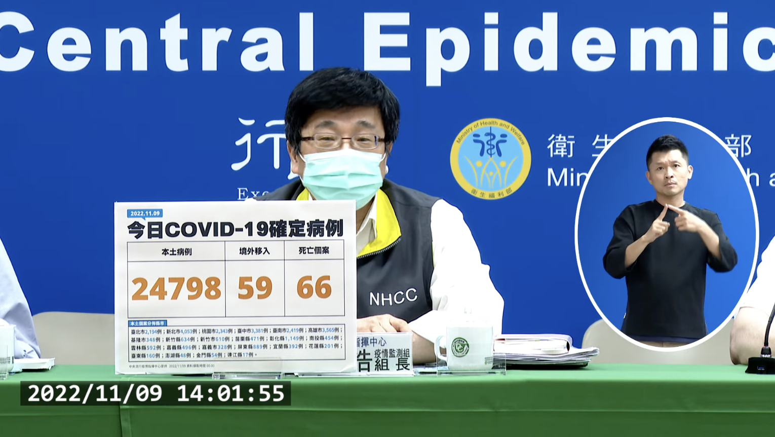 今本土+24798、境外+59　新增66例死亡