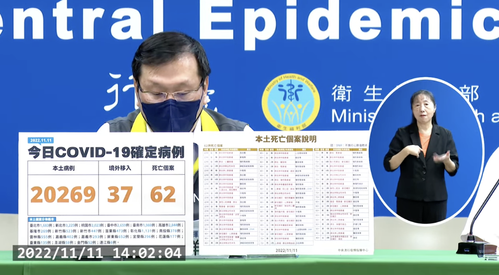 今本土+20269、境外+37　新增62例死亡
