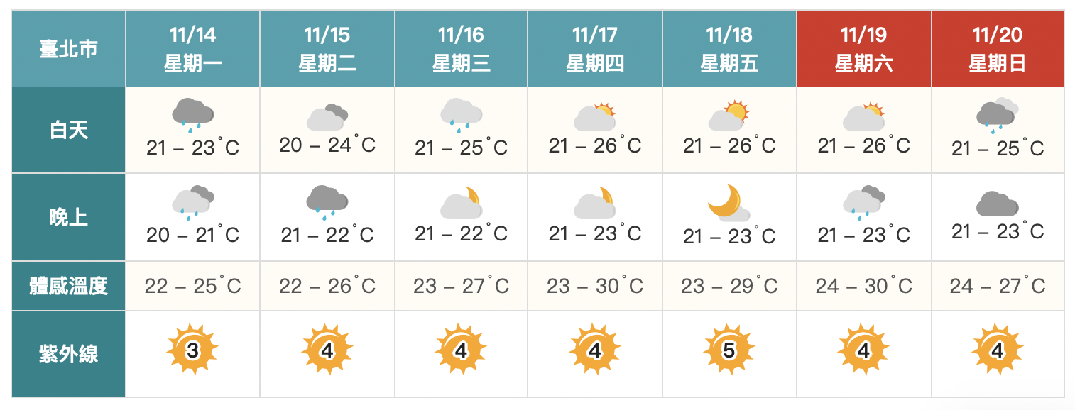 宜蘭地區大雨特報！週三起天氣好轉、氣溫漸升　週末再變天