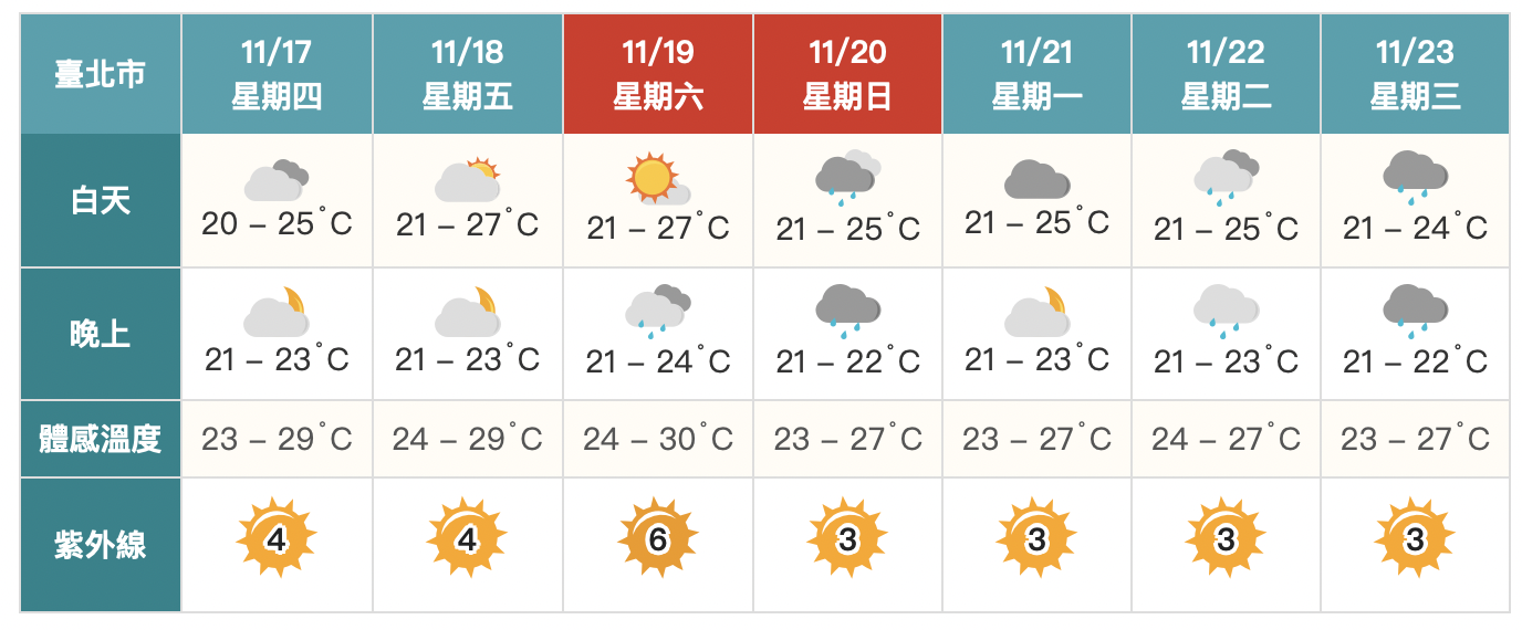 好天氣來了！今起晴朗高溫飆31度　下週變天時間點曝光