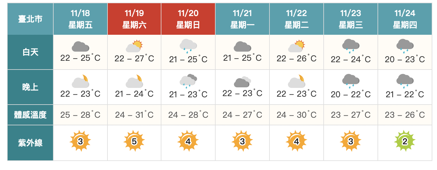 把握好天氣！今明舒適微熱　下週雨區擴大「連炸4天」