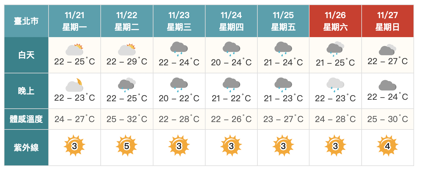 把握好天氣！週三「雨區擴大」連炸3天　週末天氣曝光