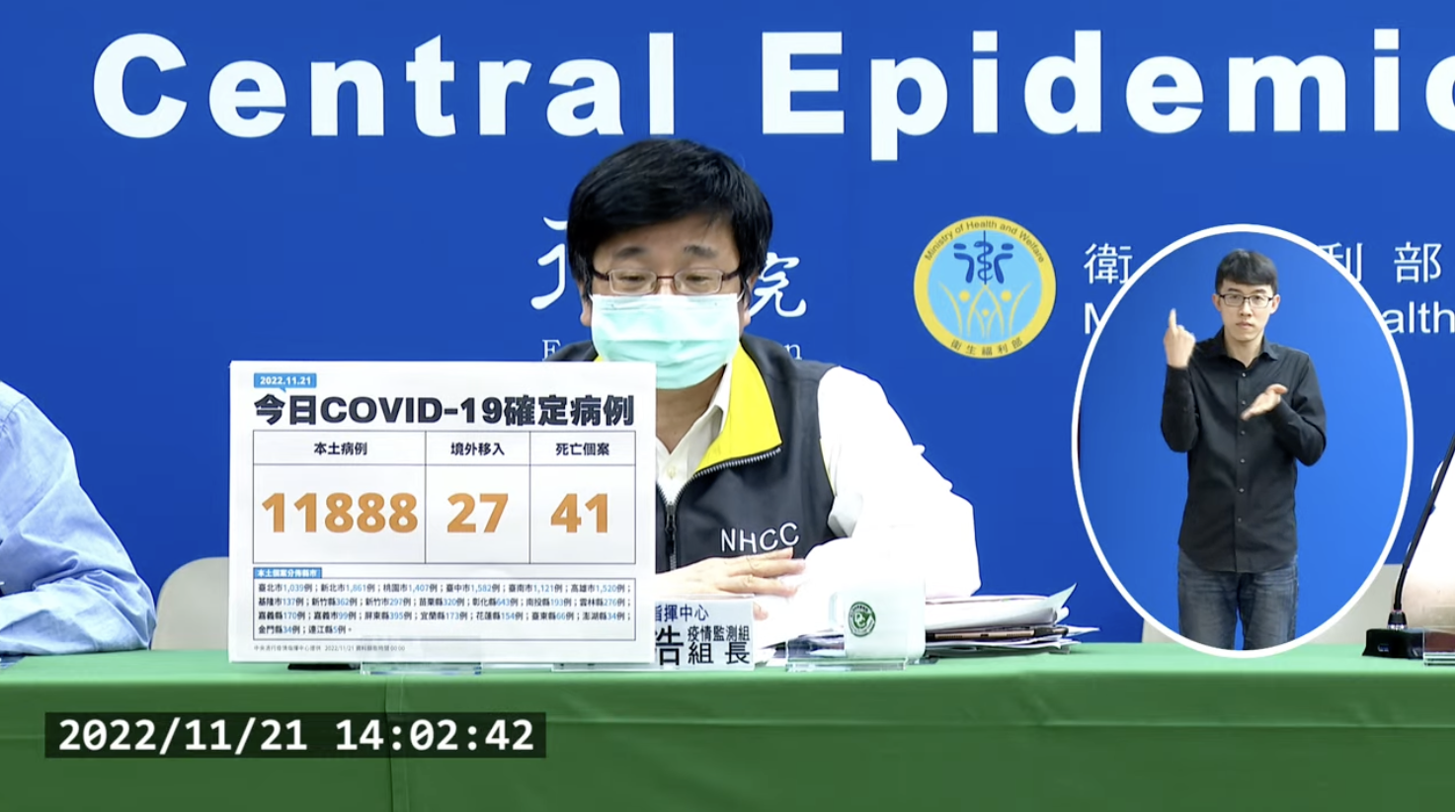 今本土+11888、境外+27　新增41例死亡