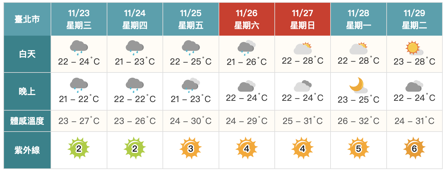 今起雨彈連炸3天！週末天氣好轉　冷空氣南下時間曝光