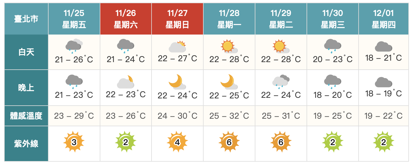 越晚雨越大！明起天氣好轉回溫　下周強冷空氣報到再變天