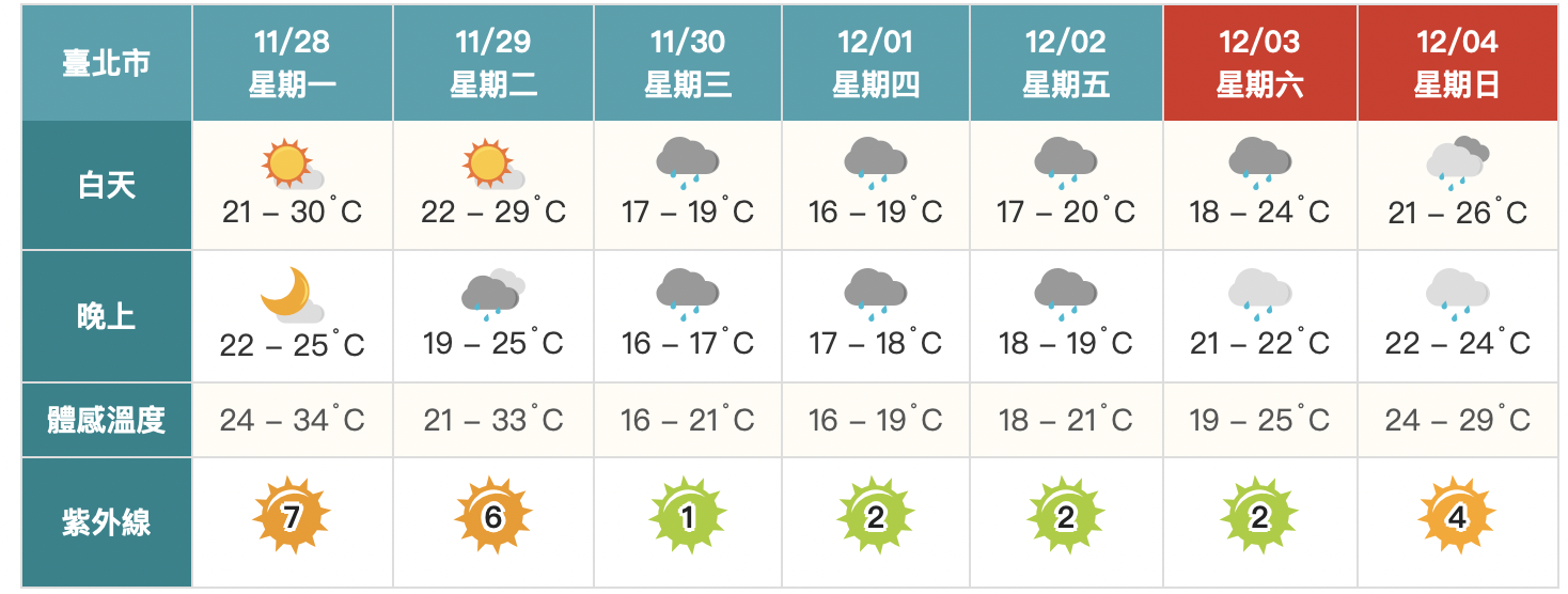 好天氣倒數！明晚「入冬首波」冷空氣南下　氣溫驟降逾10度