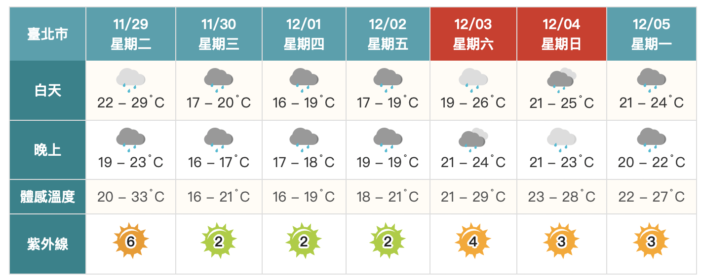 入冬首波強冷空氣報到！氣溫驟降逾10度　北台降雨轉濕冷