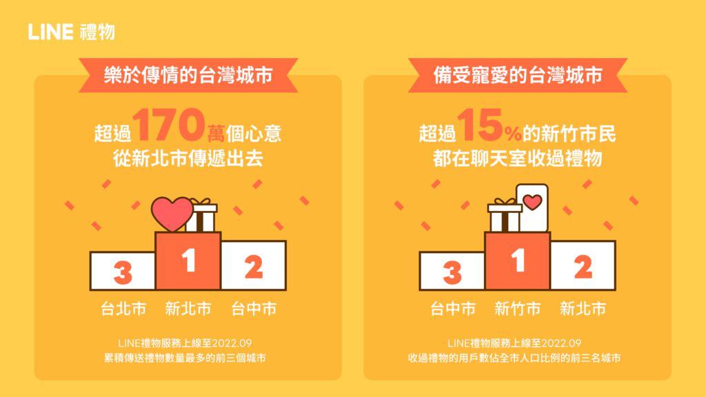 LINE 禮物公布《台灣用戶送禮數據洞察報告》　新北市最愛送新竹市收最多