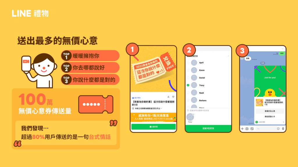 LINE 禮物公布《台灣用戶送禮數據洞察報告》　新北市最愛送新竹市收最多