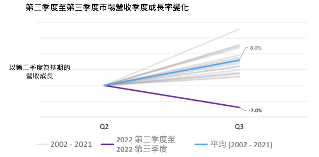 2022 第三季度半導體市場持續衰退　Omdia：記憶體大廠營收下滑，營收有望 2024 回溫