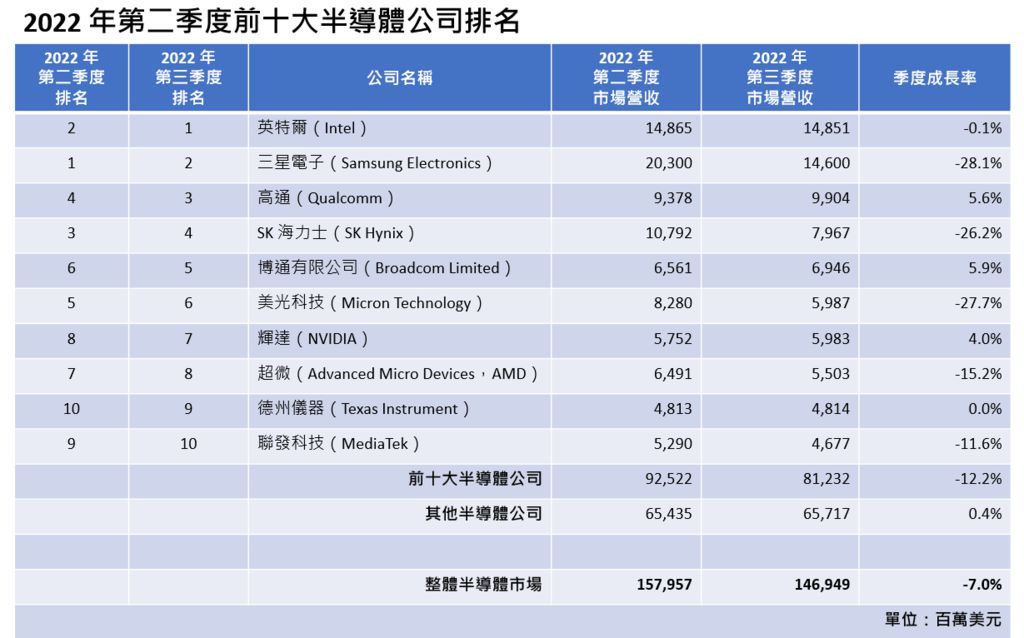2022 第三季度半導體市場持續衰退　Omdia：記憶體大廠營收下滑，營收有望 2024 回溫