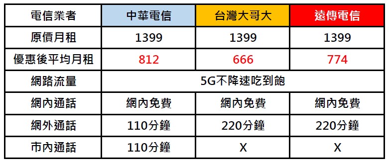 5G吃到飽2022年末下殺，中華電信、台灣大哥大、遠傳電信最低方案只要399元