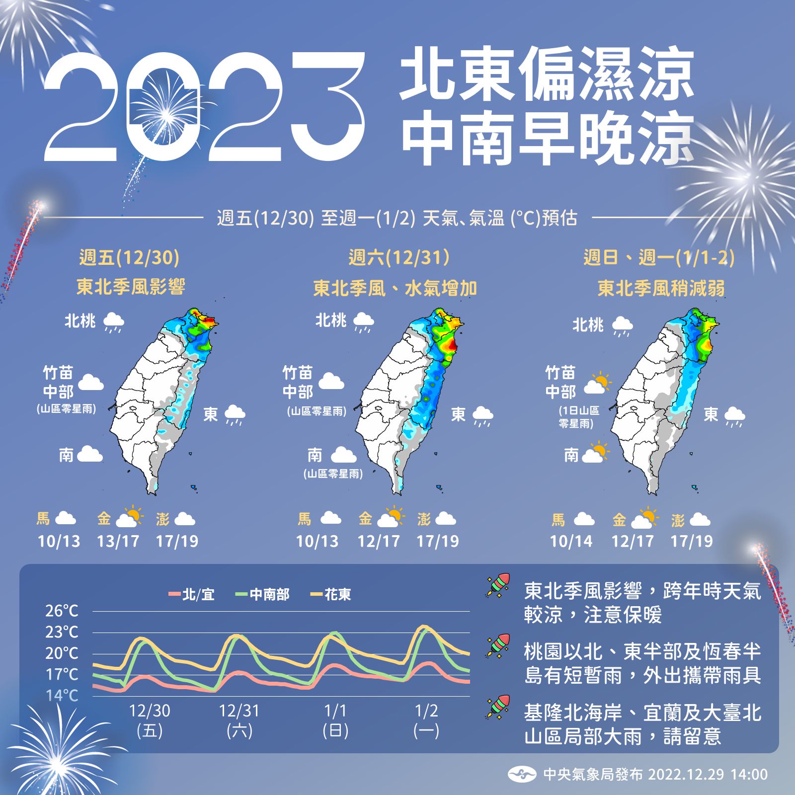 迎接2023！「一張圖」看懂跨年、元旦天氣