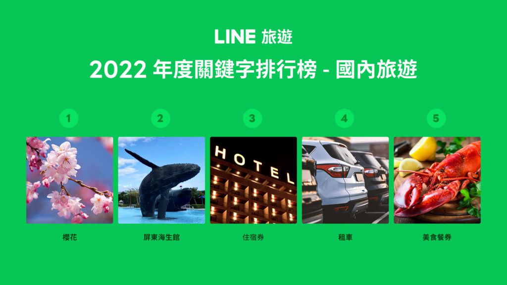 解禁瘋旅遊，日本最受青睞！LINE 公布 2022 年度國內外旅遊熱門榜