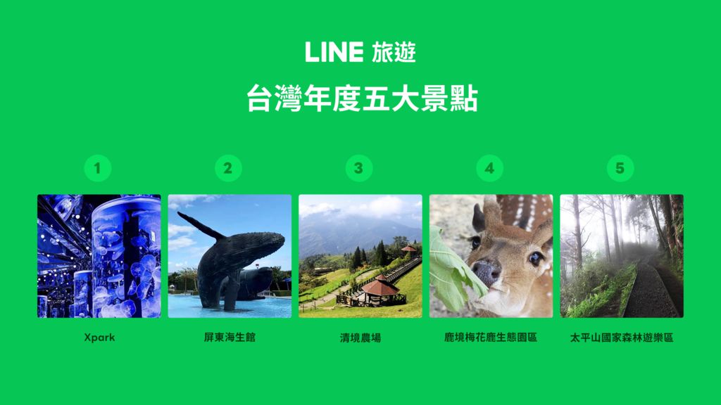解禁瘋旅遊，日本最受青睞！LINE 公布 2022 年度國內外旅遊熱門榜