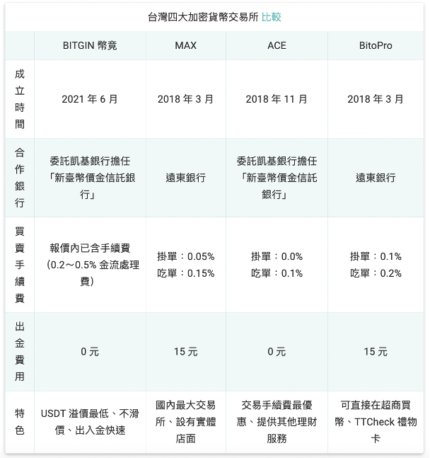 虛擬貨幣也有漲跌週期性？台灣四大交易所比較，便宜買進一次搞懂！