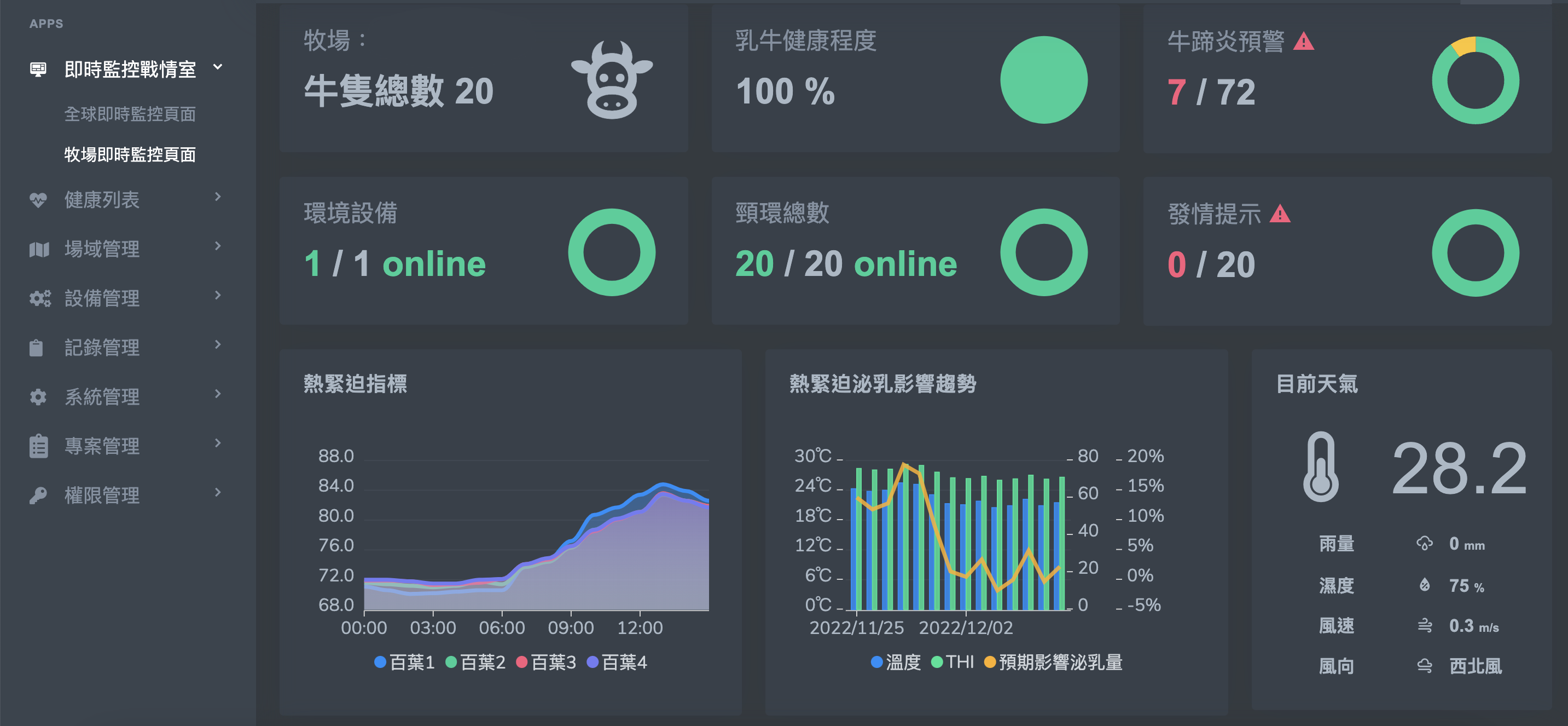 台灣本土雲端服務平台業者舉辦，以AI技術推出智慧酪農解決方案成果發表會