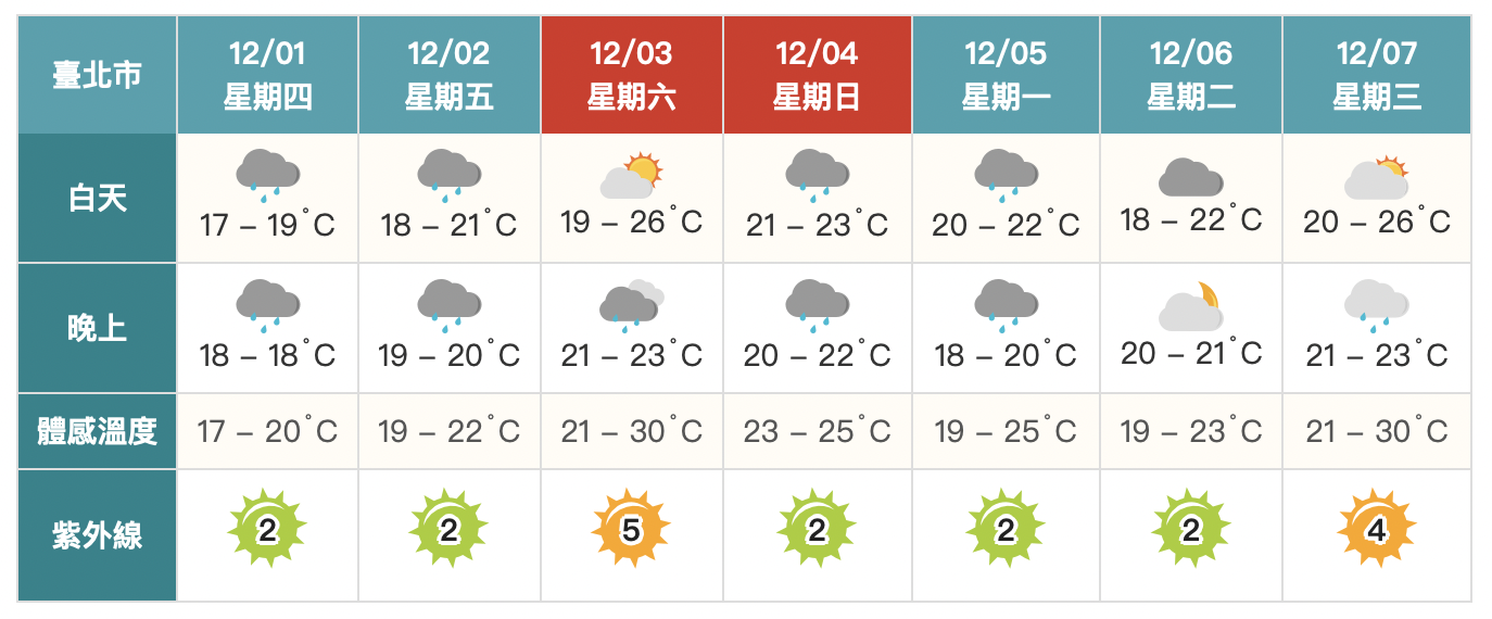 冷空氣發威！北部低溫探15.3度　週六短暫回暖轉晴