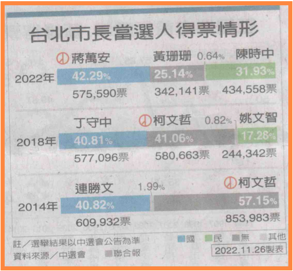九合一選舉（台北）