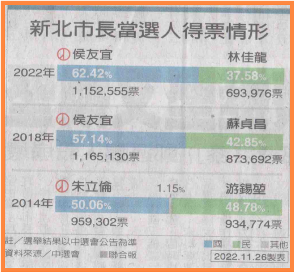 九合一選舉（新北）