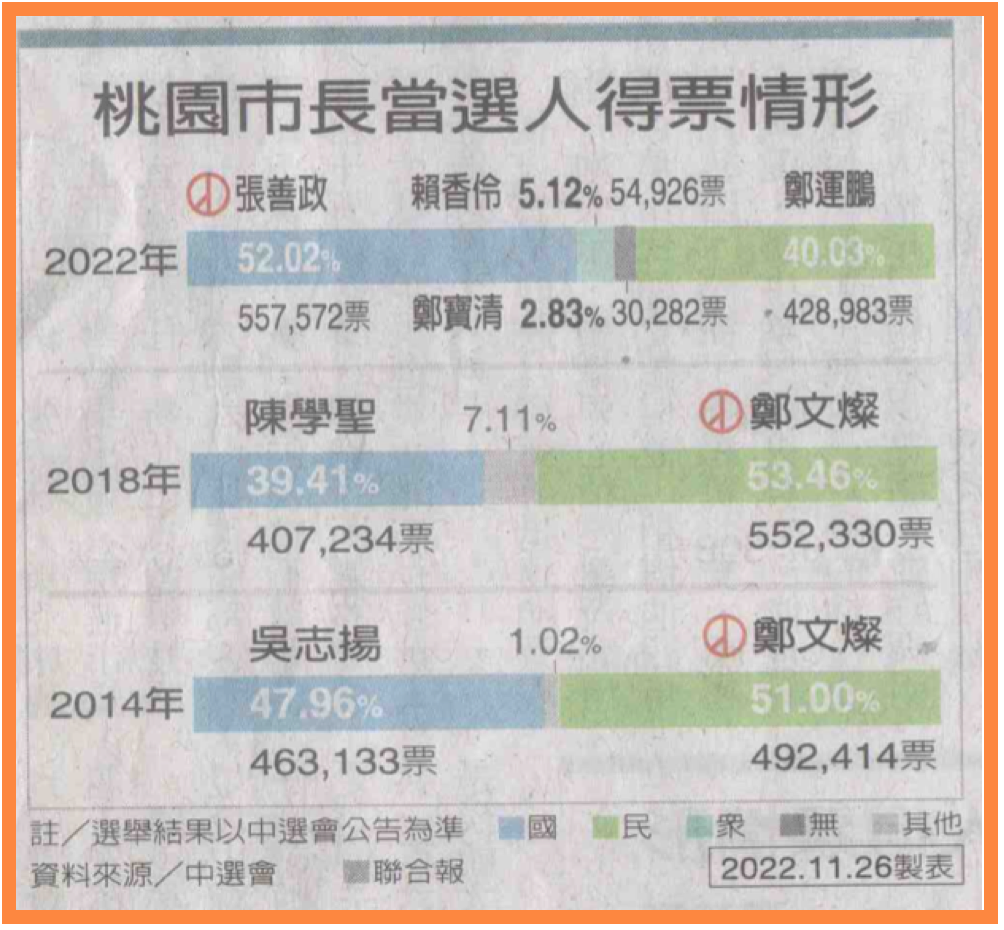 九合一選舉（桃園）